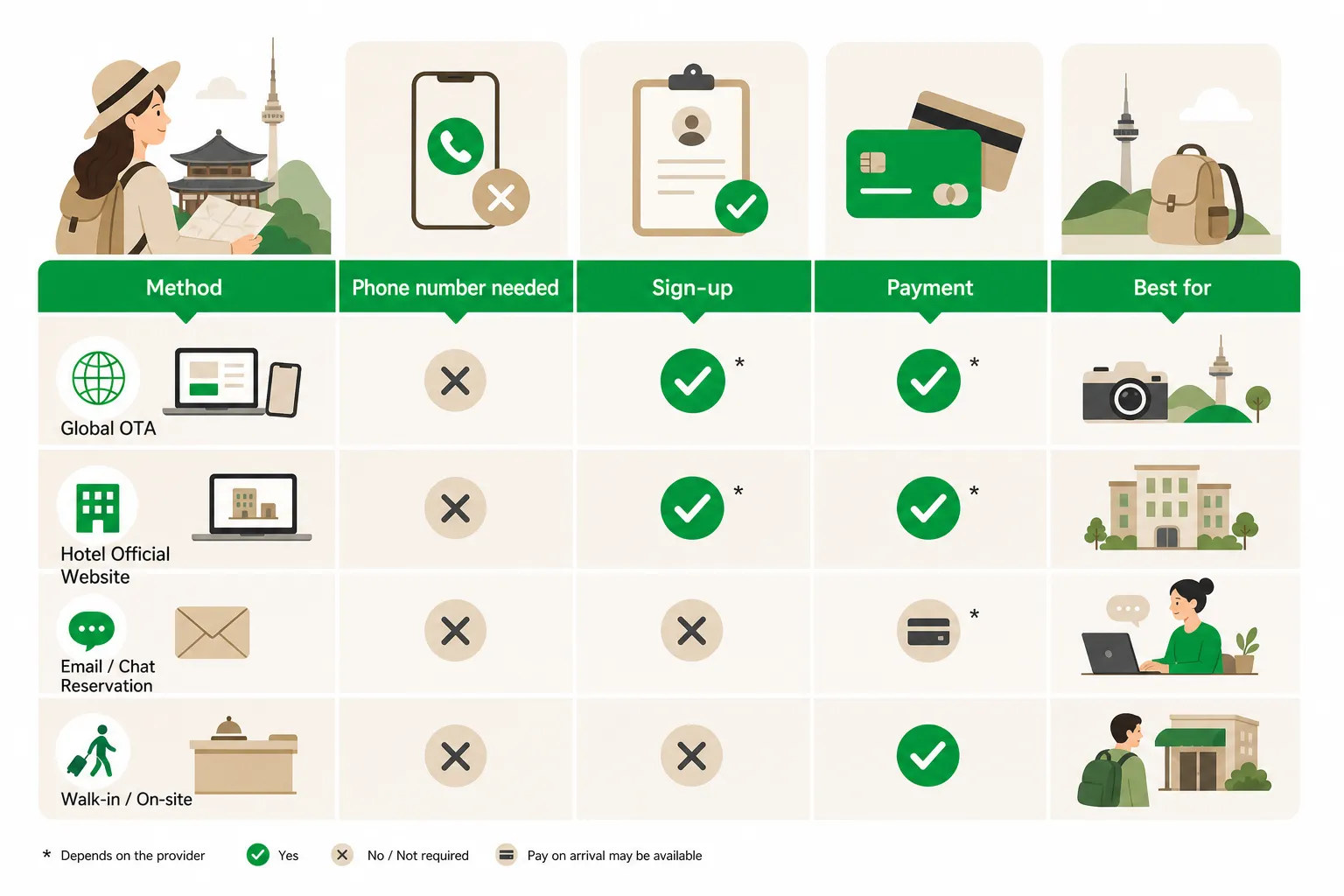 Infographic: Booking methods for foreign visitors without a Korean phone number