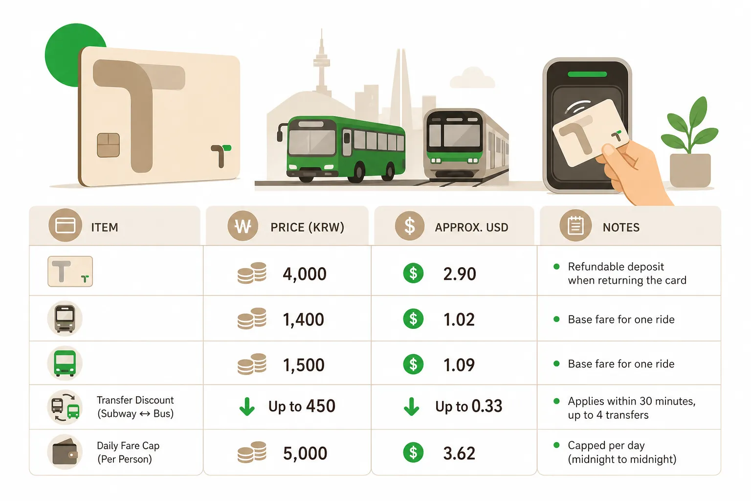 Infographic: T-money card costs and fares at a glance (2025)