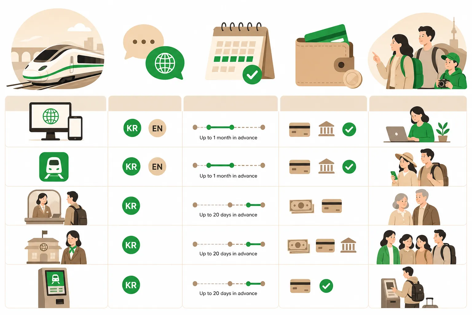 Infographic: KTX booking channels, requirements, and typical costs