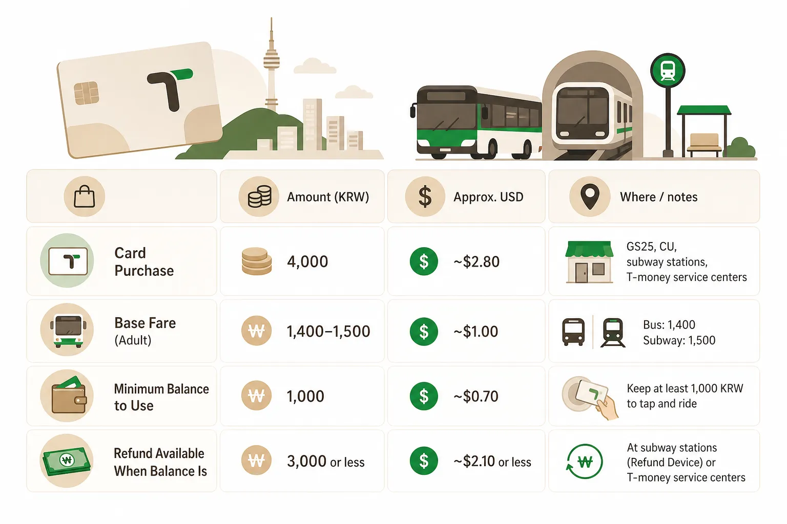 Infographic: T-money card costs, fares, and refund thresholds